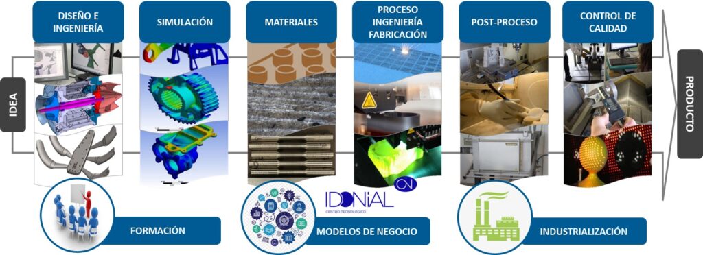Fabricación aditiva: Tecnología y formación para una industria sostenible